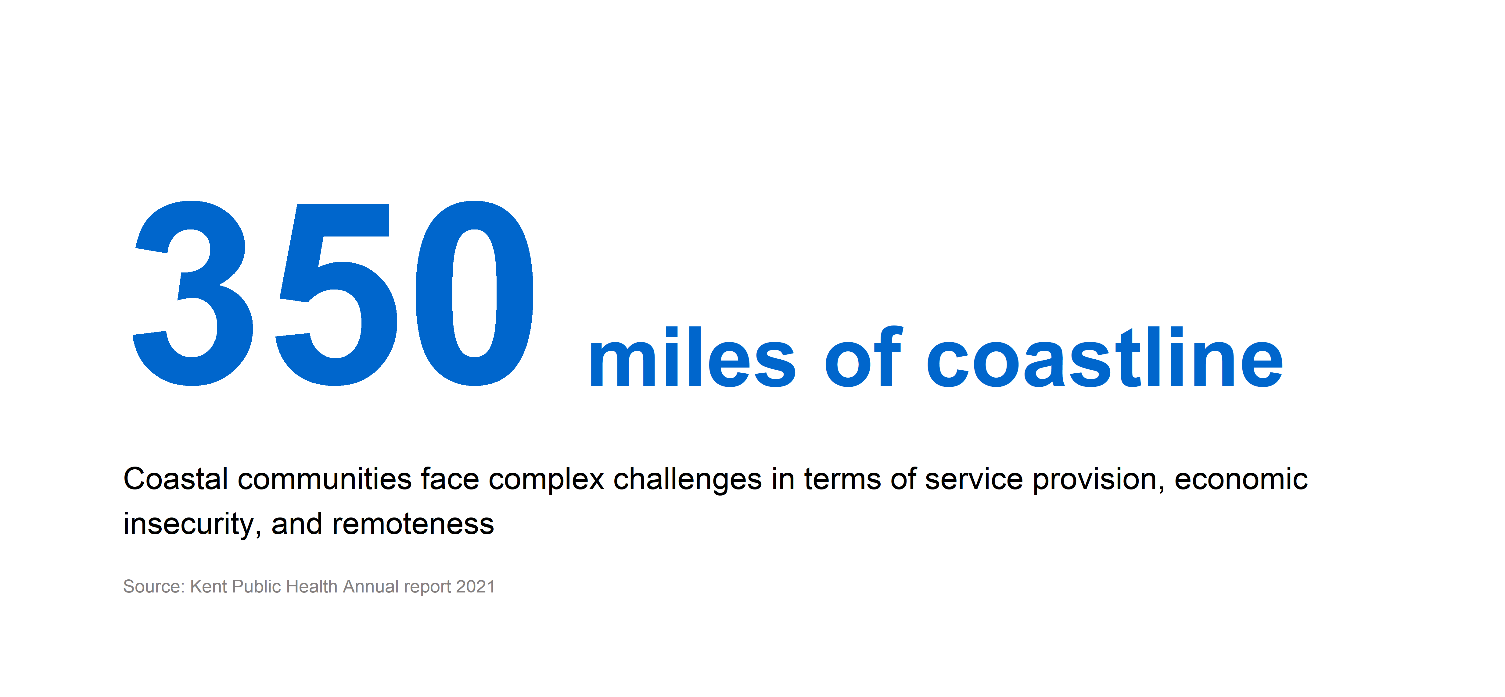 350 miles of coastline. Coastal communities face complex challenges in terms of service provision, economic insecurity, and remoteness. Source: Kent Public Health Annual report 2021.