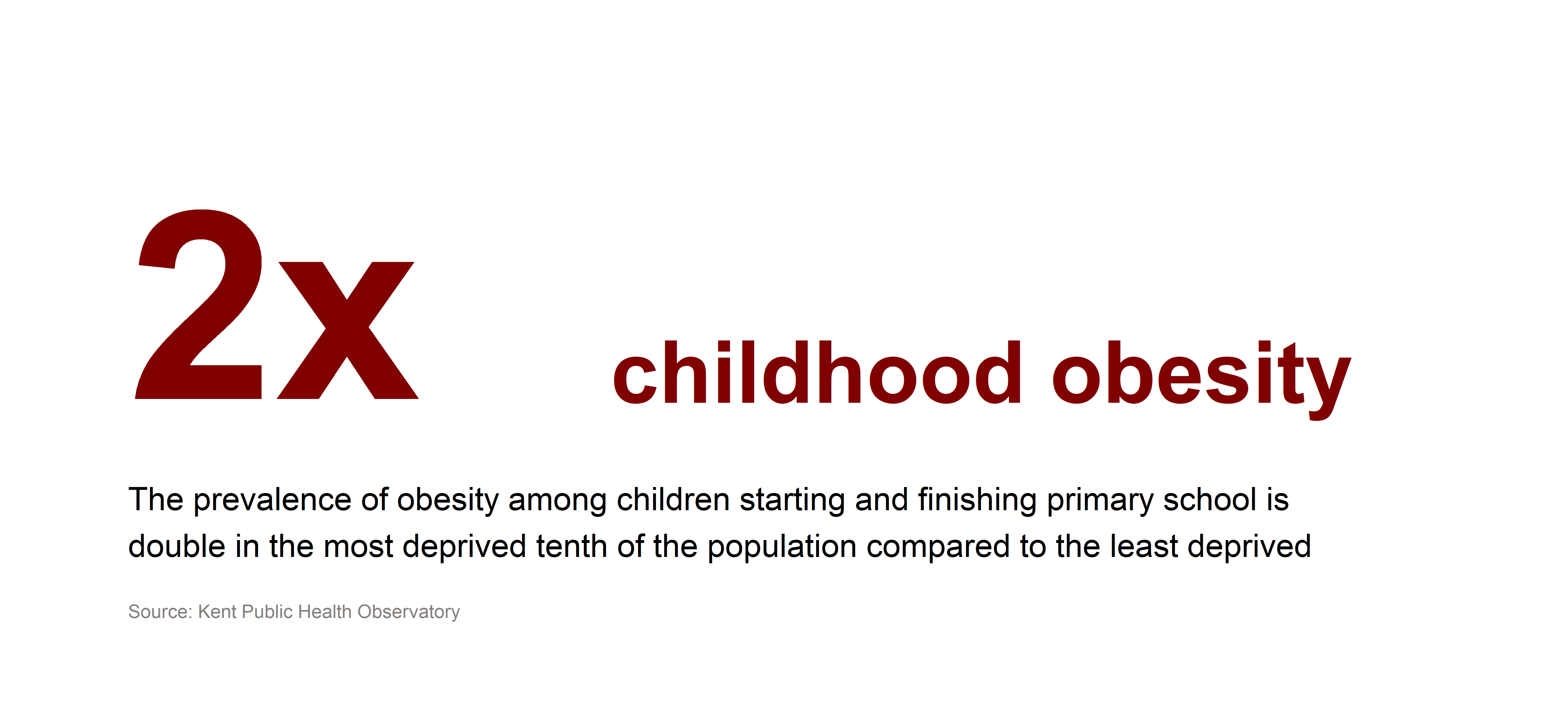 Two times childhood obesity. The prevalence of obesity among children starting and finishing primary school is double in the most deprived tenth of the population compared to the least deprived. Source: Kent Public Health Observatory.