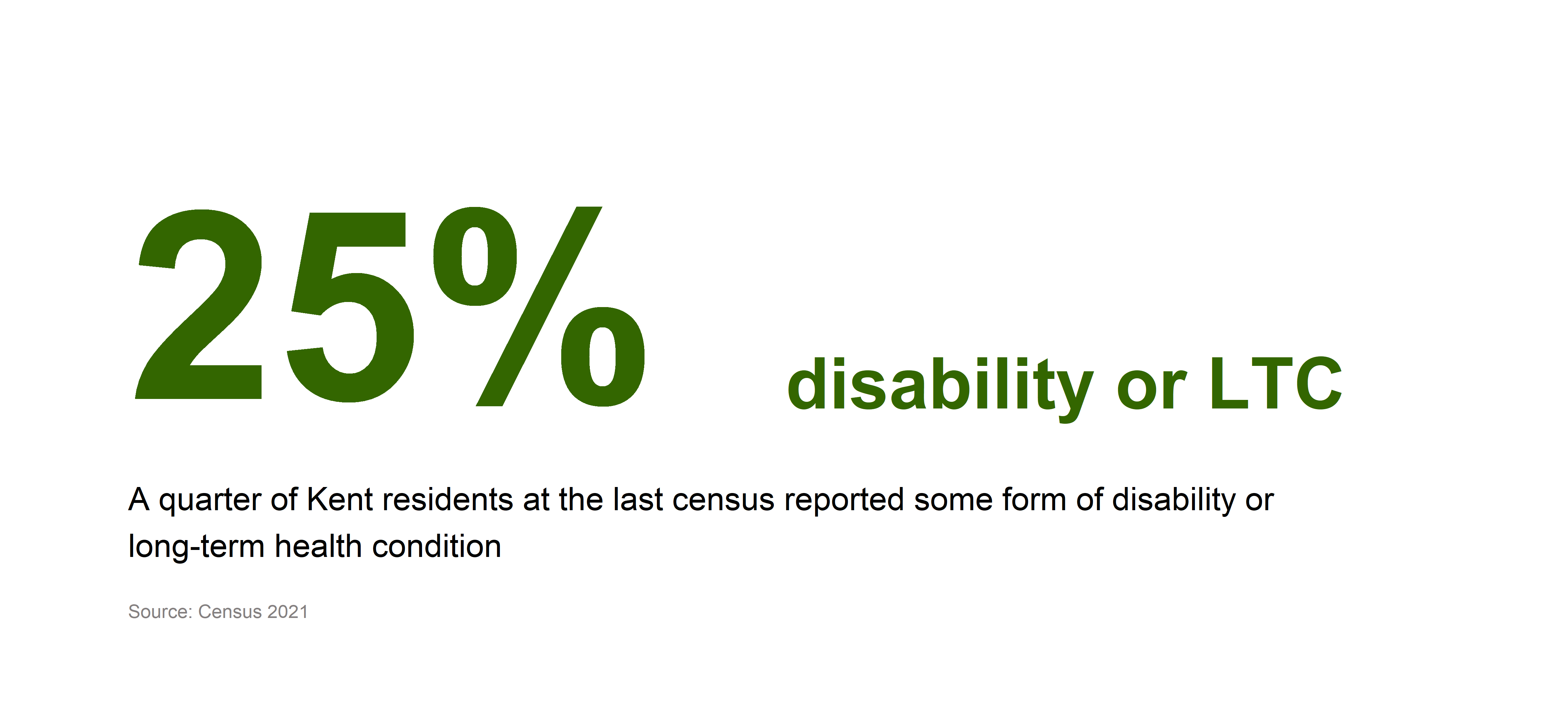 25% with a disability or LTC. A quarter of Kent residents at the last census reported some form of disability or long-term health condition. Source: Census 2021.