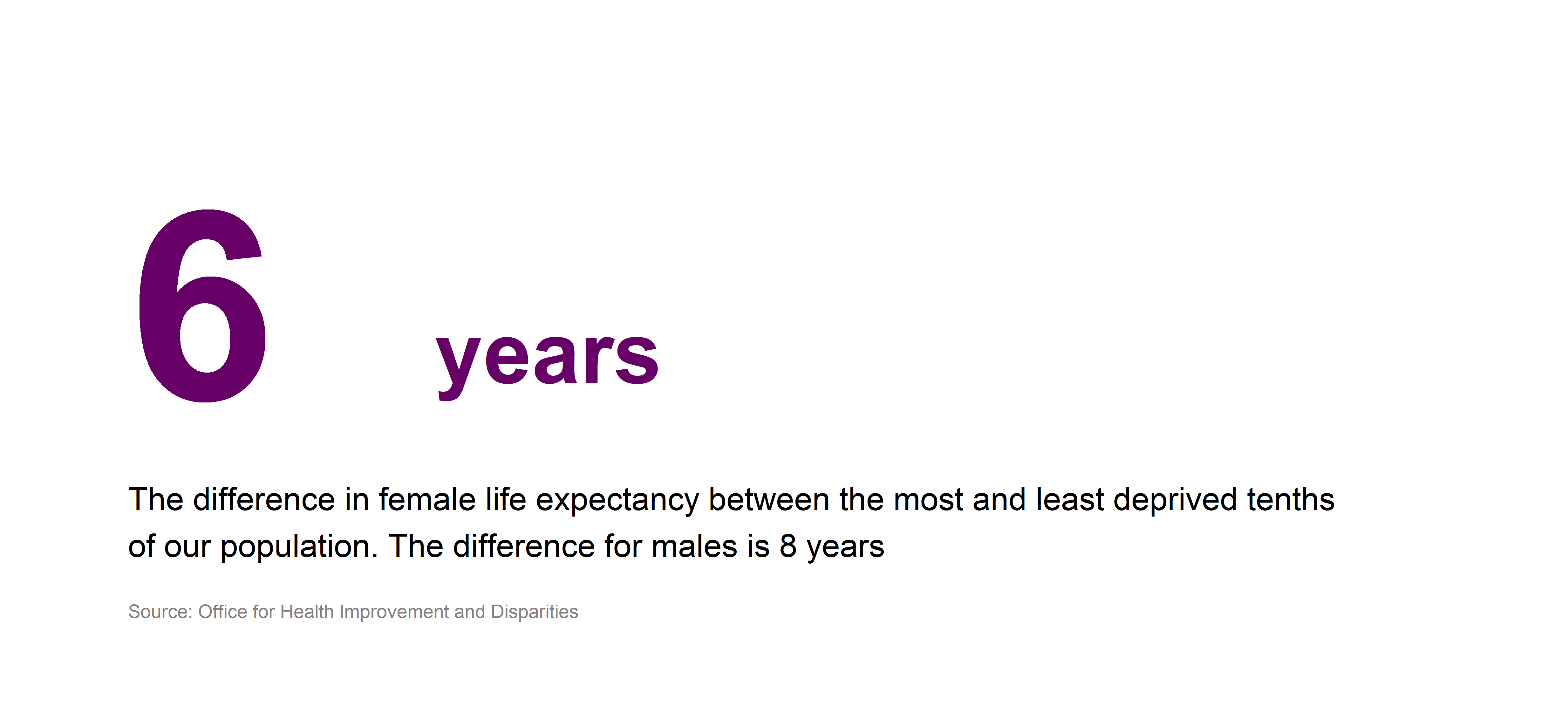 6 years. The difference in female life expectancy between the most and least deprived tenths of our population. The difference for males is 8 years. Source: Office for Health Improvement and Disparities