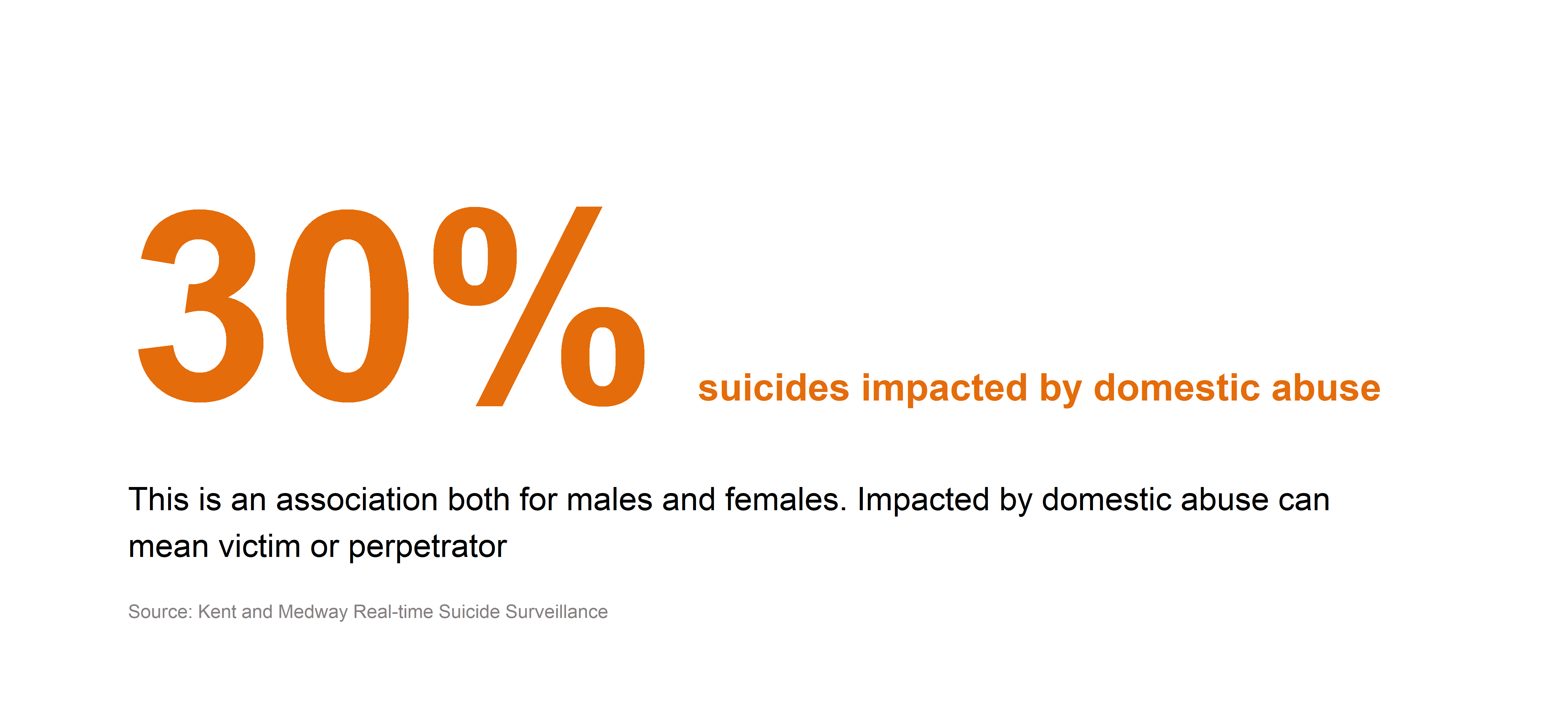 30% of suicides are impacted by domestic abuse. This is an association both for males and females. Impacted by domestic abuse can mean victim or perpetrator. Source: Kent and Medway Real-time Suicide Surveillance.