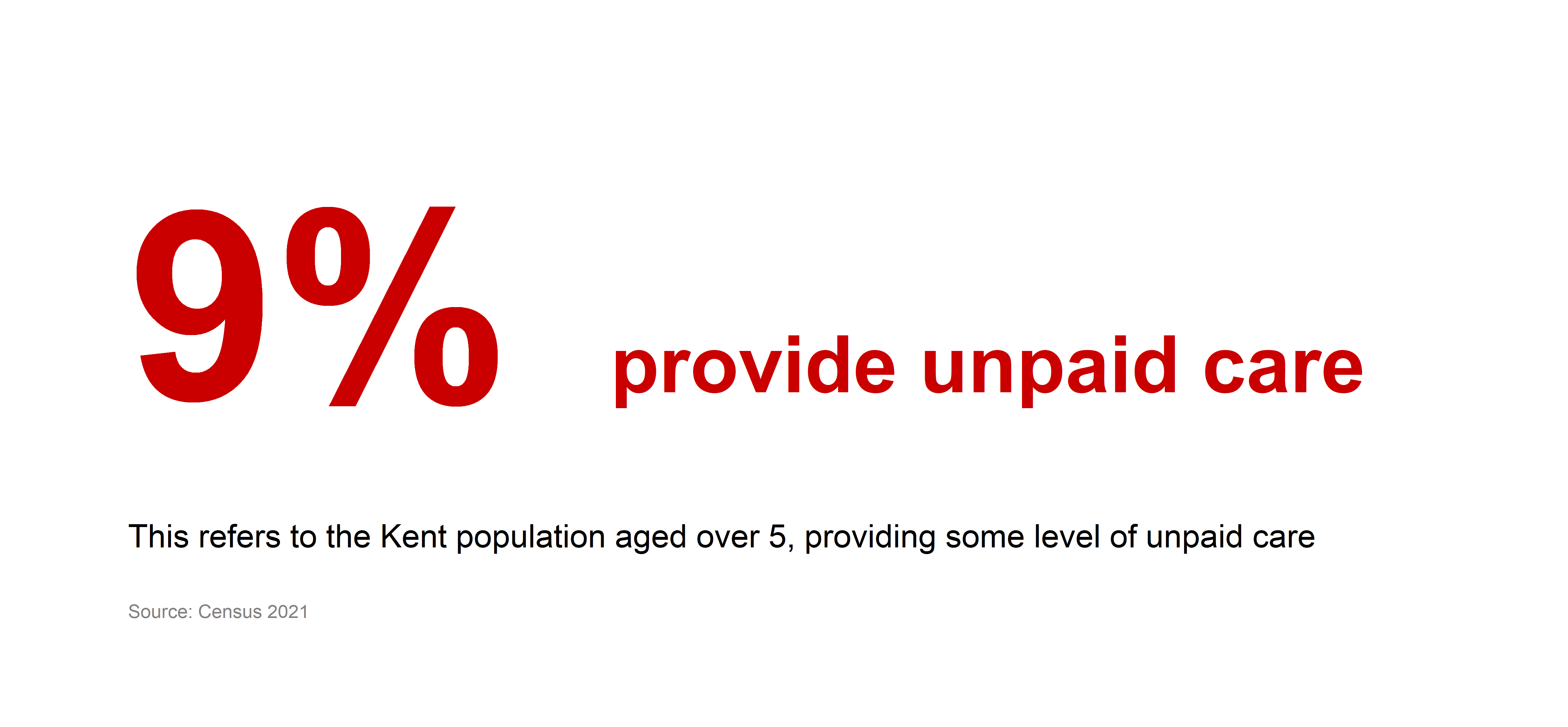 9% provide unpaid care. This refers to the Kent population aged over 5, providing some level of unpaid care. Source: Census 2021.