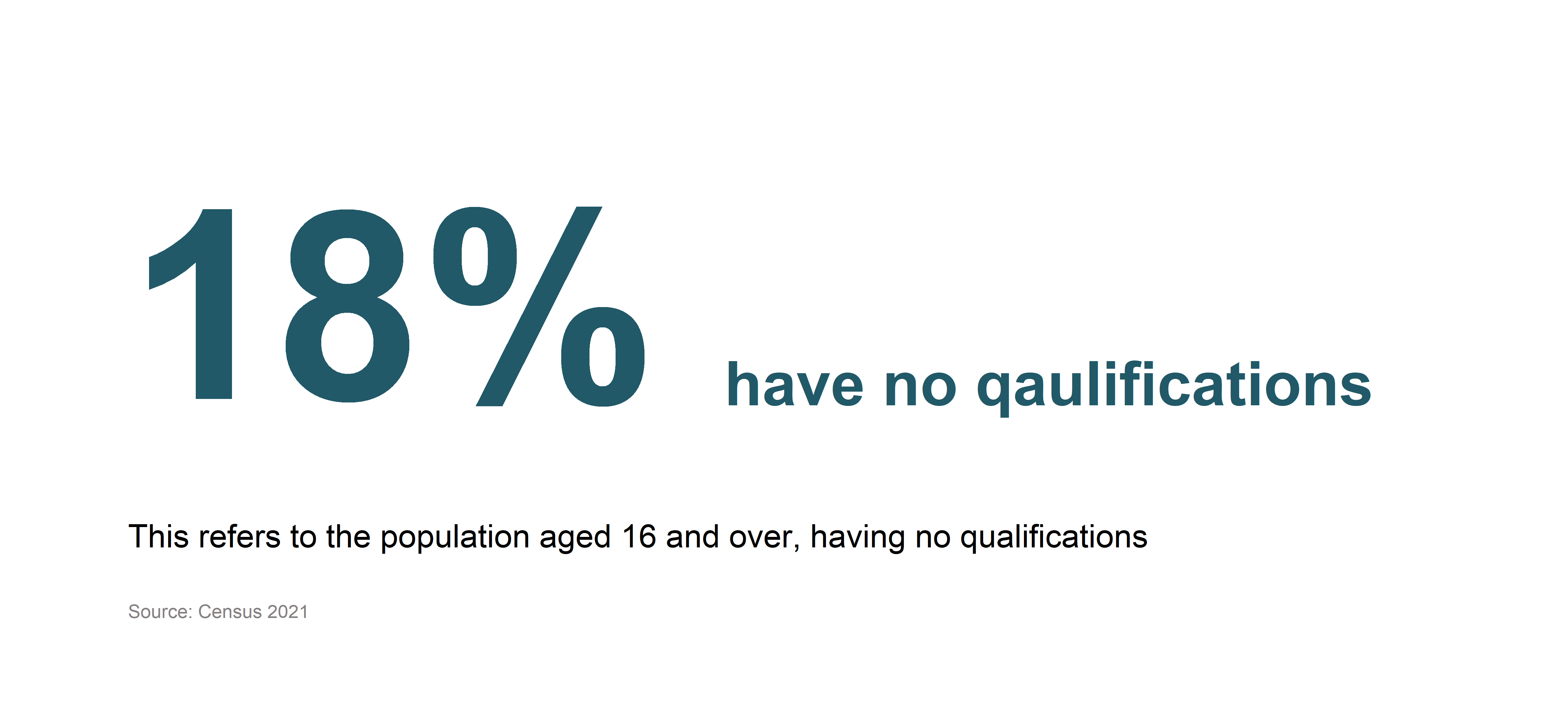 18% have no qualifications. This refers to the population aged 16 and over, having no qualifications. Source: Census 2021.