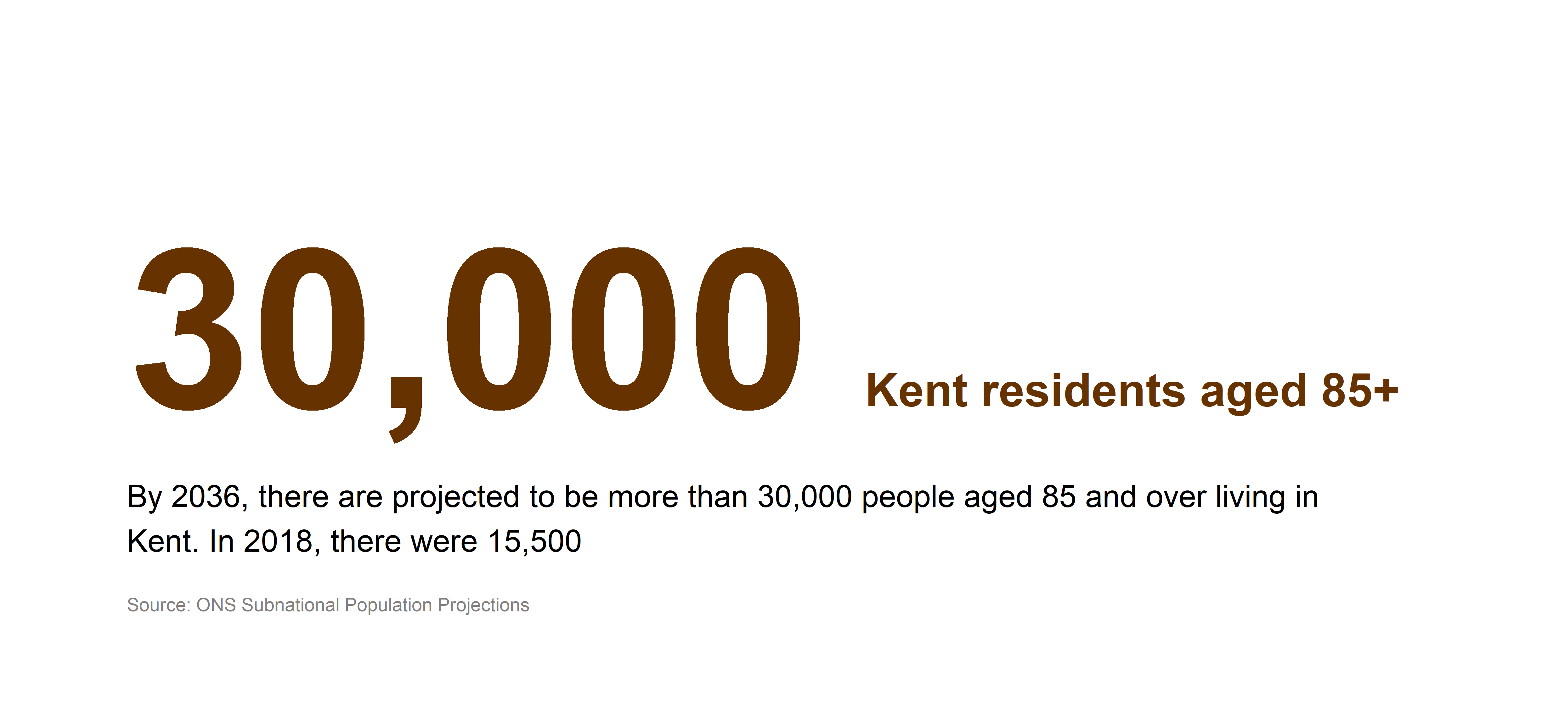 30,000 Kent residents are aged 85+. By 2036, there are projected to be more than 30,000 people aged 85 and over living in Kent. In 2018, there were 15,500. Source: ONS Subnational Population Projections.