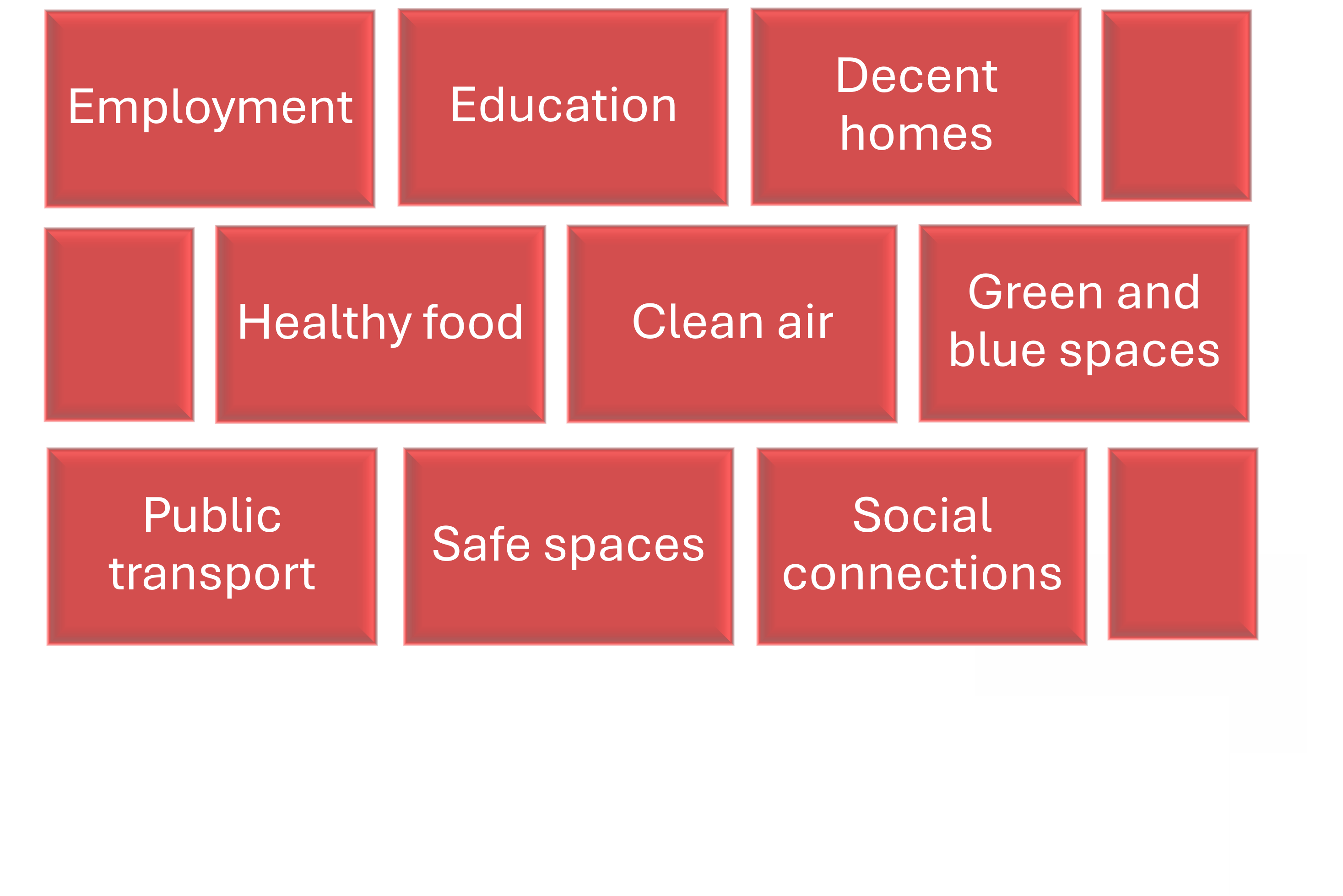 Image of the building blocks of health: Stable employment and good pay, access to a good education, decent homes, clean air, access to green and blue spaces, public transport, safe spaces, and social connections